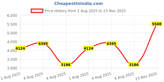 amazon.in rheane Women's Silver Shawls and Wraps Sheer rheane Price History Graph from 1 Aug 2025 to 23 Nov 2025