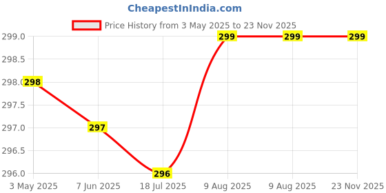 amazon.in generic Rheuma Gold Majoon (200g x Pack of 2) generic Price History Graph from 3 May 2025 to 23 Nov 2025