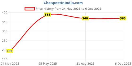 amazon.in RHEUMA Q 30 CAPSULE (Pack of 3) Price History Graph from 24 May 2025 to 5 Dec 2025