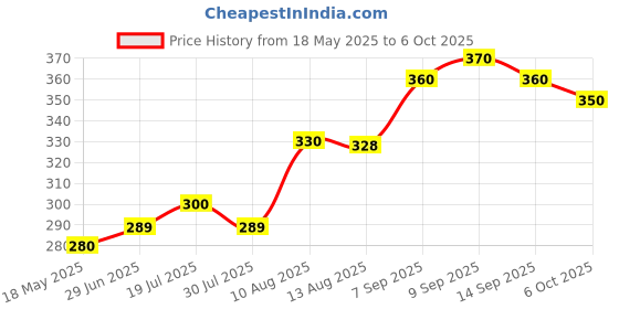 amazon.in Rheumacon Pain Killer Oil (60 ml) - Set of 2 Bottles Price History Graph from 18 May 2025 to 6 Oct 2025