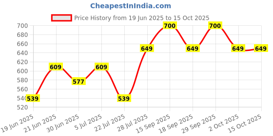 amazon.in Rheumarex GSR Tablets (30 Veg Tablets) Original Medicated Advanced Pain Relief | Instant Relief from Muscular Pain & Joint Pain Price History Graph from 19 Jun 2025 to 15 Oct 2025
