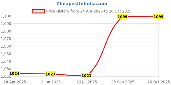 amazon.in Rheumatize Tablet - 30 Tab X 12 Price History Graph from 24 Apr 2025 to 24 Oct 2025