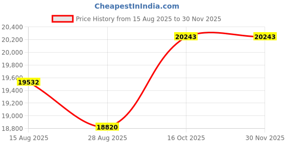 amazon.in rhinegold Elite Detroit Zip Paddock Boot rhinegold Price History Graph from 15 Aug 2025 to 29 Nov 2025