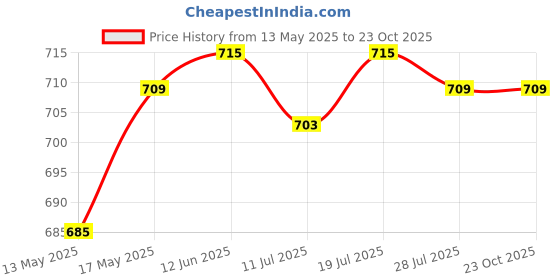 amazon.in club bollywood Rhinestone Bra Strap Non Skid Underwear Shoulder Straps Lingerie Accessories'|Clothing, Shoes & Accessories | Womens Clothing | Intimates & Sleep | Bras & Bra Sets'|Bras & Bra Sets' club bollywood Price History Graph from 13 May 2025 to 23 Oct 2025