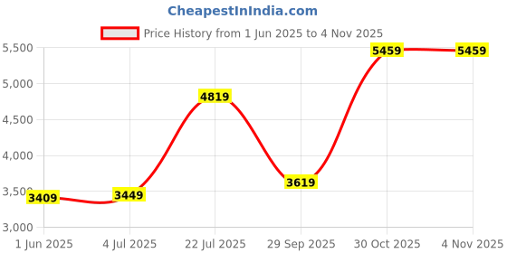 amazon.in london rag Rhinestone Brooch Ankle Boot london rag Price History Graph from 1 Jun 2025 to 30 Oct 2025