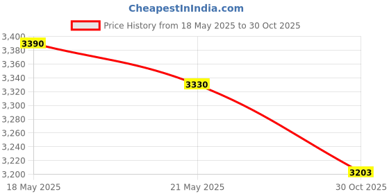 amazon.in Rhinestone Genie Sewing Machine 5 Inch Magnetic Rhinestone Template, Black Price History Graph from 18 May 2025 to 30 Oct 2025
