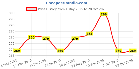 amazon.in diversa Rhinestone Golden Claw Clip, Embellished Korean Clutcher, Non- Slip Metal Claw Clip for Girls, Fancy Clutcher for Women, Pack of 1 (Tulip) diversa Price History Graph from 1 May 2025 to 27 Oct 2025