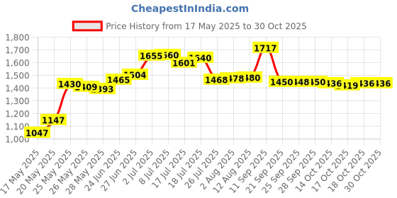 amazon.in kawadu Rhinestone Roaring Tiger Brooch Women Men Crystal Enamel Tiger Head Brooch Pin For Party, Metal, black kawadu Price History Graph from 17 May 2025 to 30 Oct 2025