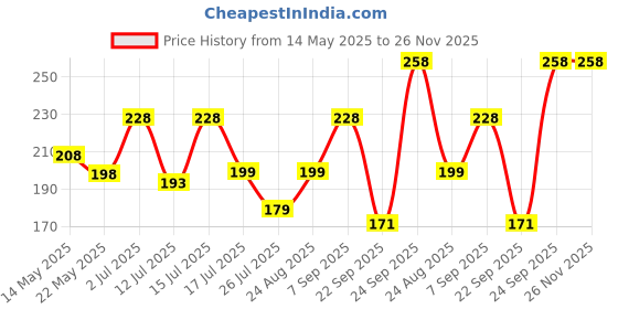 amazon.in sichumaria Rhinestones Bra Strap,1Pair Adjustable Rhinestone Invisible Shoulder Strap Women's Non-Slip Bra Belt for Bra Tops Wedding Dress,Invisible Strap for Party sichumaria Price History Graph from 14 May 2025 to 26 Nov 2025
