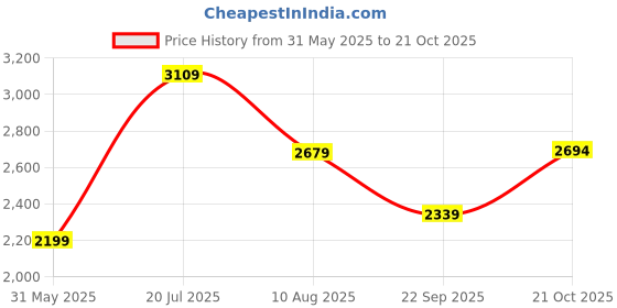 amazon.in london rag Rhinestones Embellished Loafers london rag Price History Graph from 31 May 2025 to 21 Oct 2025