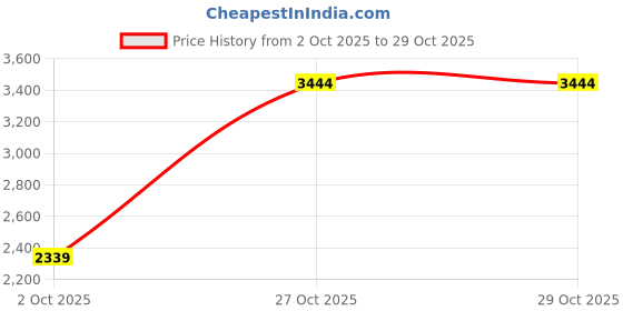 amazon.in london rag Rhinestones Embellished Pumps london rag Price History Graph from 2 Oct 2025 to 29 Oct 2025