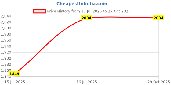 amazon.in london rag Rhinestones Embellished Slingback Mules london rag Price History Graph from 15 Jul 2025 to 29 Oct 2025
