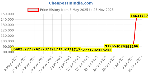 amazon.in Rhino Shelf Universal Garage Storage Kit - 16 feet rhino shelf Price History Graph from 6 May 2025 to 25 Nov 2025