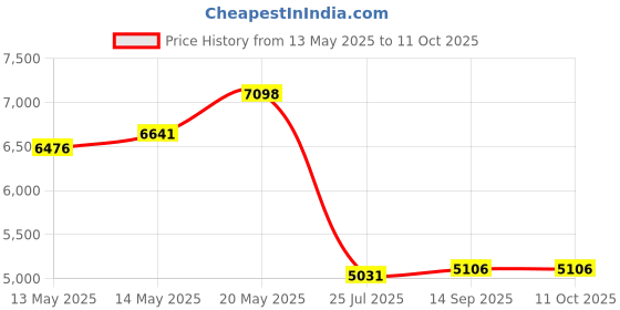 amazon.in RHINO Smart Scale for Body Weight, High Precision, Bluetooth, Fitdays App, iOS and Android, Weight Loss, 14 Body Indicators (Black) Price History Graph from 13 May 2025 to 11 Oct 2025