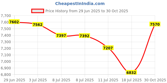 amazon.in Rhino USA D Ring Shackle (2 Pack) 41,850lb Break Strength – 3/4” Shackle with 7/8 Pin for use with Tow Strap, Winch, Off-Road Jeep Truck Vehicle Recovery, Best Offroad Towing Accessories (Gloss)… Price History Graph from 29 Jun 2025 to 30 Oct 2025