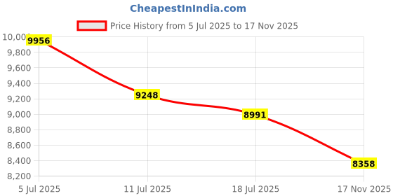 amazon.in RHINO USA Ratchet Straps (4PK) - 1,823lb d Max Break Strength, Includes (4) Premium 1in x 15ft Rachet Tie Downs with Padded Handles. Best for Moving, Securing Cargo (BLACK) Price History Graph from 5 Jul 2025 to 17 Nov 2025