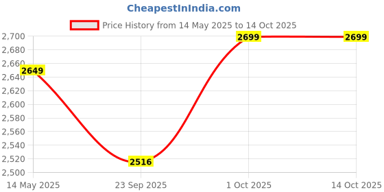 amazon.in RhinoKraft -10 Degree | Soft Fur Lining | Extra Large Size | 2.4 Kg Weight | Soft and Warm Sleeping Bag for Adventure | Camping, Trekking and Outdoor Activity rhinokraft Price History Graph from 14 May 2025 to 14 Oct 2025
