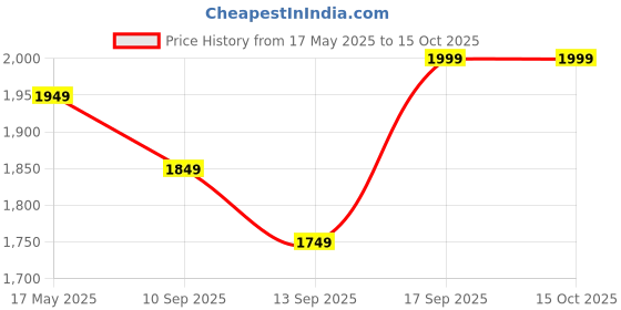 amazon.in RhinoKraft Ultra-Light Zero Degree Envelope Sleeping Bag for Adults for Mild to Harsh Winter, Portable with Compression Sack for Camping, Trekking, Hiking and Outdoor Activities rhinokraft Price History Graph from 17 May 2025 to 14 Oct 2025