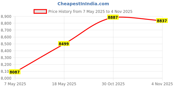 amazon.in Rhizoflora Terpinator - 1 Liter by Rhizoflora Price History Graph from 7 May 2025 to 30 Oct 2025