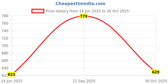 amazon.in RHN Digestion Plus Enzymes & Probiotics Improves Gut Health, Relief from Bloating, Aids to Gas & Constipation, Support Immunity & Lactose Intolerance (20 Effervescent Tablets) Price History Graph from 14 Jun 2025 to 30 Oct 2025