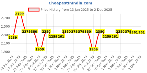 amazon.in RHN Satvam Gut Detox Capsules (60 Tablets), Ayurvedic Supplement for Digestion, Detoxification & Gut Health, Helps in Cleanse Toxins, Relieve Constipation, Gas & Bloating Safe rhn Price History Graph from 13 Jun 2025 to 2 Dec 2025