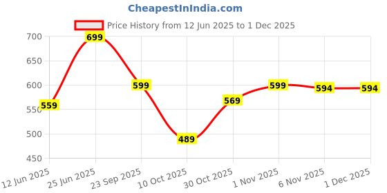 amazon.in RHN Sleep Plus - 30 Capsules | Melatonin, L-Theanine, Ashwagandha | Supports Restful Sleep & Stress Relief | Natural Sleep Cycle, Jet Lag, Anxiety Relief Price History Graph from 12 Jun 2025 to 30 Nov 2025
