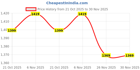 amazon.in Rhobos Video Capture Card, Braided Tough, 4K HD to USB 3.0 Game Capture Device Alunium Windows Android,HD 1080P Audio Video Card Live Streang Gang, Teaching Live Broadcasting Price History Graph from 21 Oct 2025 to 29 Nov 2025