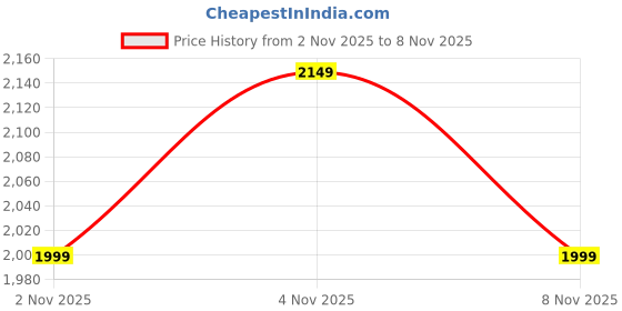 amazon.in Rhod Bond Repair No. 7 Hair Oil, 30ml Lightweight Serum, Heat Protection up to 232°C, Colour Vibrancy Enhancement, Frizz Control, Softness Restoration, All Hair Types Price History Graph from 2 Nov 2025 to 4 Nov 2025