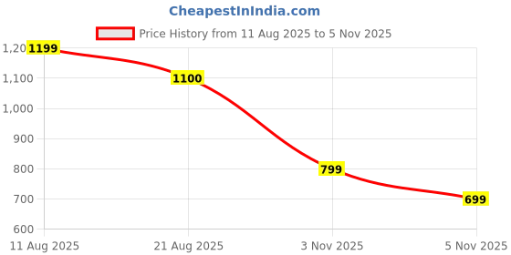 amazon.in Rhod Peptide Lip Balm, Hydrating Treatment with Peptides and Hyaluronic Acid, Non-Sticky Gloss, Vegan Price History Graph from 11 Aug 2025 to 5 Nov 2025
