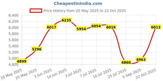 amazon.in Rhode Island Novelty 36" Inflatable Blow up Chair - Blue, Plastic, Solid, Armless, Inflatable, Indoor, Casual, Adult, 1.2 lbs, 2.5E+2 lbs Max Weight, Hard Floor, Relaxing, Temporary Use Price History Graph from 20 May 2025 to 22 Oct 2025