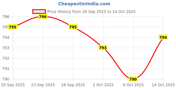 amazon.in Rhodiola Rosea Supplement 500mg, 120 Vegan Capsules (Third Party Test, Gluten Free, 3% Salidrosides, 1% Rosavins Extract) for Performance, Calming, Motivation by Price History Graph from 20 Sep 2025 to 14 Oct 2025