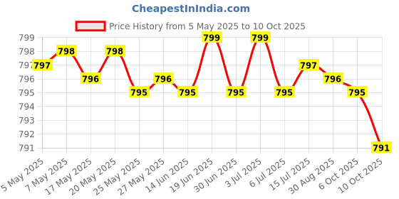 amazon.in Rhodiola Rosea Vegetarian Capsules - Adaptogenic Herb - Brain, Stress & Mood Support - Non-GMO, 60 Count Price History Graph from 5 May 2025 to 10 Oct 2025