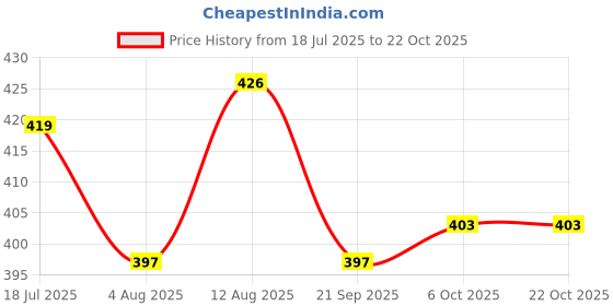 amazon.in zeneme Rhodium-Plated American Diamond Studded Floral Shaped Handcrafted Stud Earrings For Girls and Women zeneme Price History Graph from 18 Jul 2025 to 22 Oct 2025