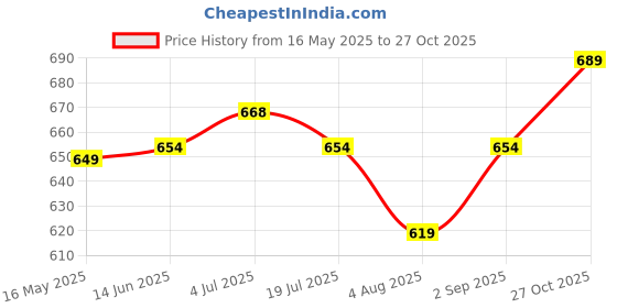 amazon.in zeneme Rhodium-Plated American Diamond Studded Oval & Leaf Shaped Drop Earrings For Girls and Women zeneme Price History Graph from 16 May 2025 to 27 Oct 2025