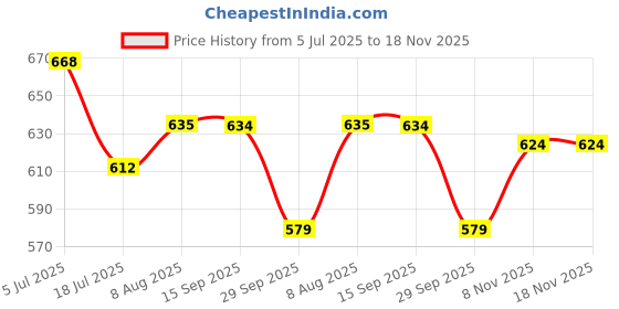 amazon.in zeneme Rhodium-Plated American Diamond Studded Teardrop & Leaf Shaped Handcrafted Drop Earrings For Girls and Women zeneme Price History Graph from 5 Jul 2025 to 18 Nov 2025