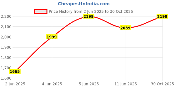 amazon.in zeneme Rhodium-Plated American Diamond Studded Teardrop Tasselled Necklace With Earrings Jewellery Set For Girls and Women zeneme Price History Graph from 2 Jun 2025 to 30 Oct 2025