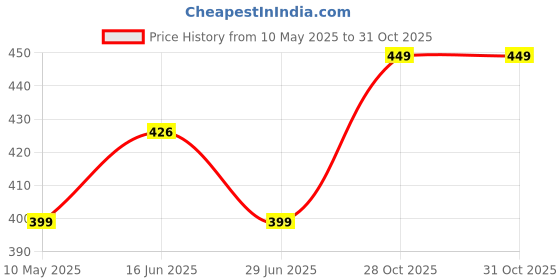 amazon.in zeneme Rhodium Plated American Diamond Studded Triangular Studs Earring Jewellery For Women and Girls zeneme Price History Graph from 10 May 2025 to 28 Oct 2025