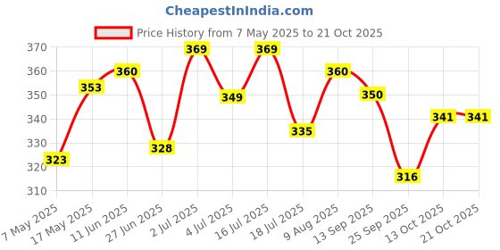 amazon.in zeneme Rhodium-Plated American Diamonds Studded Floweret Necklace With Earrings Jewellery Set For Girls and Women zeneme Price History Graph from 7 May 2025 to 20 Oct 2025