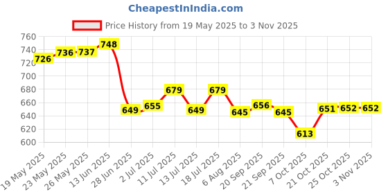amazon.in zeneme Rhodium Plated Brass Crystal Cubic Zirconia Diamonds Charm Necklace for Women & Girls | Stylish & Skin Friendly and Ideal Gift For Women & Girls zeneme Price History Graph from 19 May 2025 to 2 Nov 2025