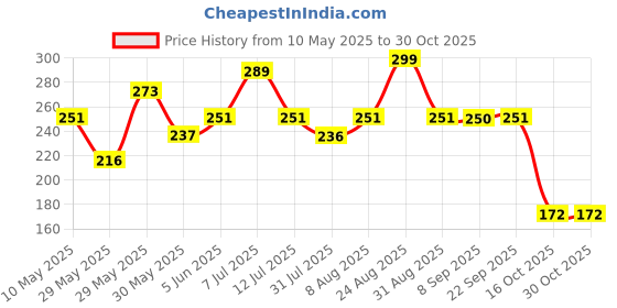 amazon.in oviya Rhodium Plated Designer Solitaire Crystal Pendant for Women (PAPS2101681PR) oviya Price History Graph from 10 May 2025 to 30 Oct 2025