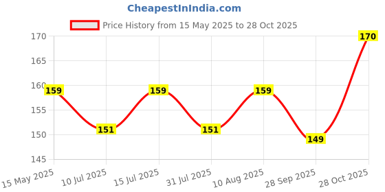 amazon.in okos Rhodium Plated Fashion Jewellery Religious Pendant Necklaces For Boys and Men CO0013 okos Price History Graph from 15 May 2025 to 28 Oct 2025