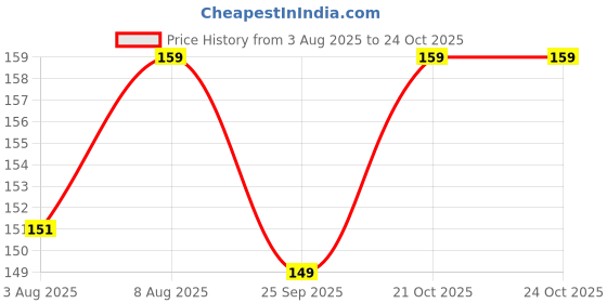 amazon.in okos Rhodium Plated Fashion Jewellery Religious Pendant Necklaces For Boys and Men CO0013 okos Price History Graph from 3 Aug 2025 to 21 Oct 2025
