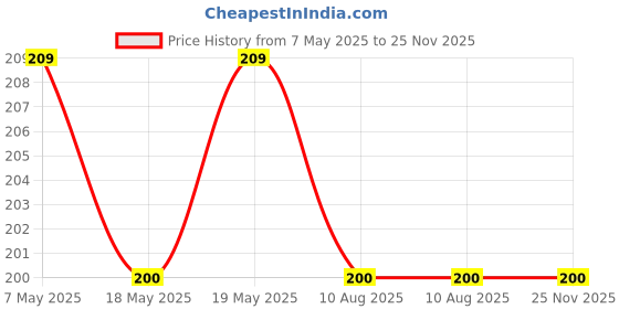 amazon.in mahi Rhodium Plated Initial and Heart Adjustable Finger Ring for Women (PAFR1103119PR) mahi Price History Graph from 7 May 2025 to 25 Nov 2025