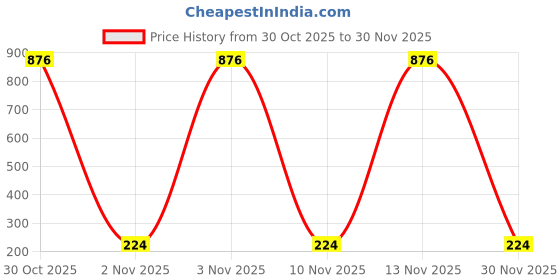 amazon.in mahi Rhodium Plated Multicolored Candy Crush Cufflinks for Men CL1100276R mahi Price History Graph from 30 Oct 2025 to 29 Nov 2025