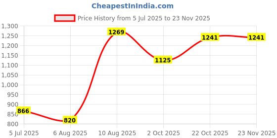 amazon.in rubans Rhodium-Plated Premium Openable Bracelet with Green Emerald & Cubic Zirconia for Women & Girls rubans Price History Graph from 5 Jul 2025 to 23 Nov 2025
