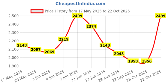 amazon.in zeneme Rhodium-Plated Silver American Diamond Choker Necklace with Earrings Jewellery Set with Girls and Women zeneme Price History Graph from 17 May 2025 to 22 Oct 2025