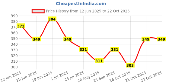 amazon.in zeneme Rhodium Plated Silver Toned Cascaded American Diamond Crystal Mangtikka For Women & Gifts For Girls zeneme Price History Graph from 12 Jun 2025 to 22 Oct 2025