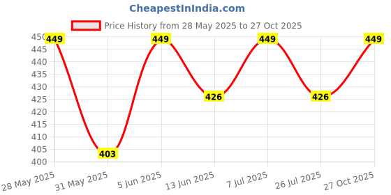 amazon.in zeneme Rhodium Plated Silver Toned Embrace Blue American Diamond Crystal Mangtikka For Women & Gifts For Girls zeneme Price History Graph from 28 May 2025 to 27 Oct 2025
