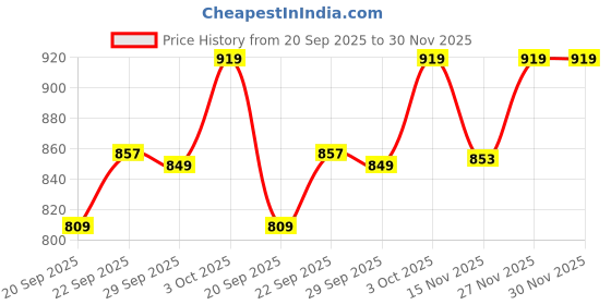 amazon.in zeneme Rhodium Plated Silver Toned Red American Diamond Studded Contemporary Drop Earrings Jewellery For womens zeneme Price History Graph from 20 Sep 2025 to 29 Nov 2025