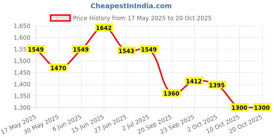 amazon.in zeneme Rhodium Plated Silver Toned Triangular Shaped American Diamond Studded Jewellery Set For Women and Girl zeneme Price History Graph from 17 May 2025 to 20 Oct 2025